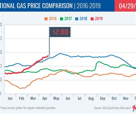 Ohio Gas Prices Chart