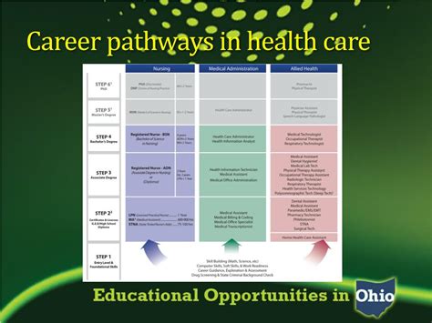 Ohio Health Career