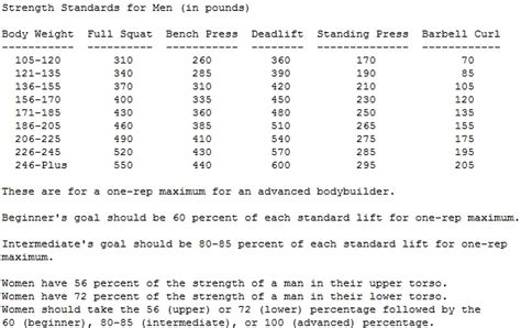 Ohio State Bench Press Chart