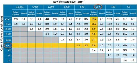 Oil Change Interval Chart