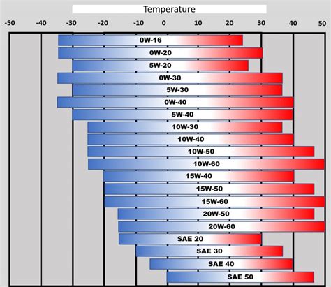 Oil Viscosity Chart Sae
