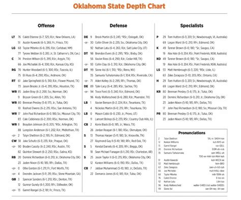 Oklahoma State Depth Chart
