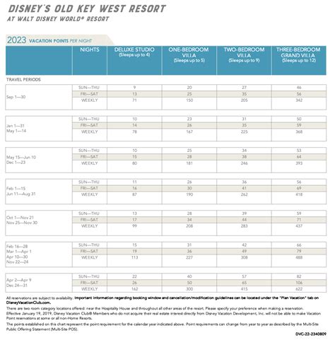 Old Key West Point Chart