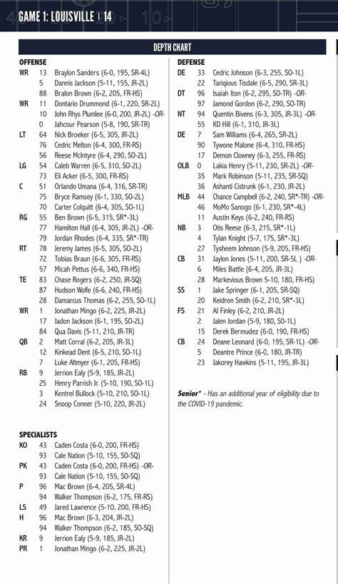Ole Miss Depth Chart