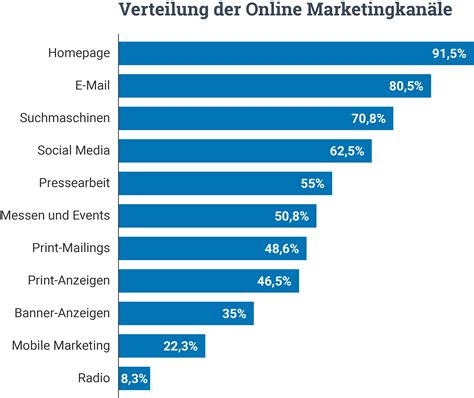 Online-Marketing-Unternehmen