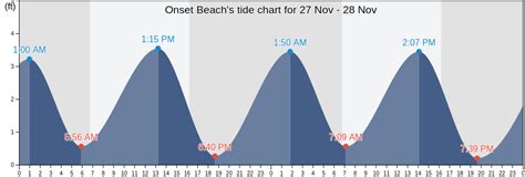 Onset Beach Tide Chart