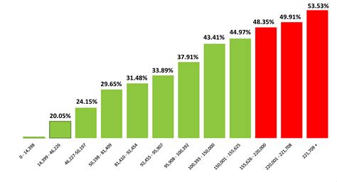 Ontario Income Tax Chart