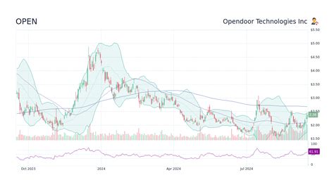 Open Door Stock Chart