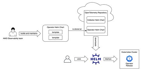 Opentelemetry Helm Chart