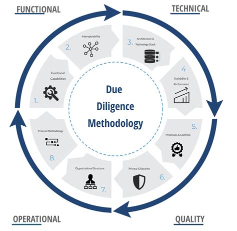 Operational Due Diligence