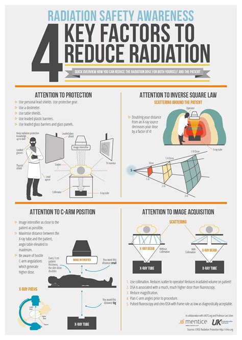 Operational Radiation Safety Practices