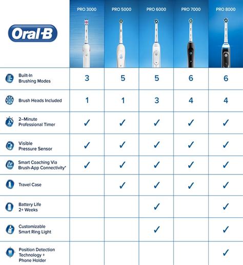 Oral B Pro Comparison Chart