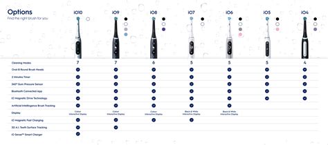 Oral-b Io Comparison Chart