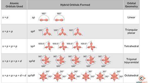 Orbital Hybridization Chart