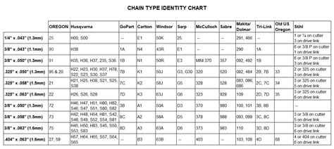 Oregon Chainsaw Chains Chart