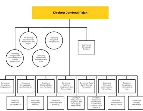 Organisasi DJP