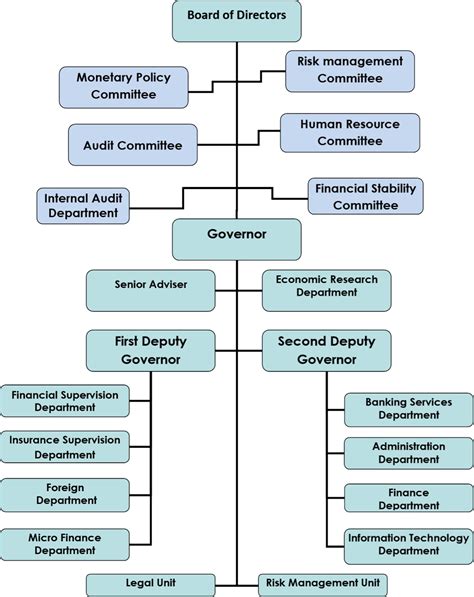 Organization Structure NAIC vs State Insurance Departments