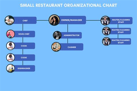Organizational Chart For A Restaurant