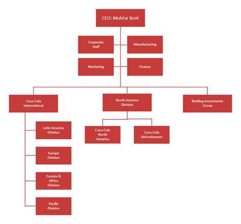 Organizational Chart Of Coca Cola