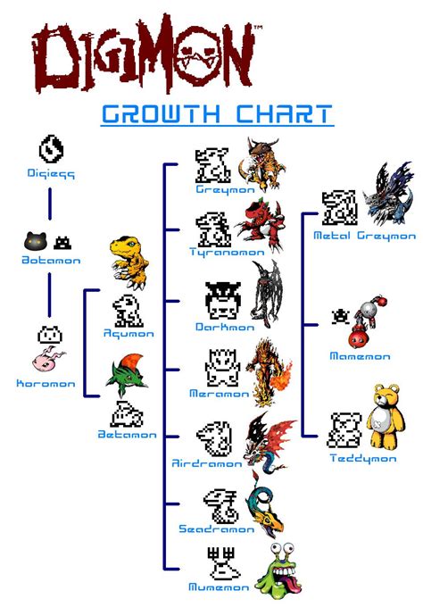 Original Digimon Evolution Chart