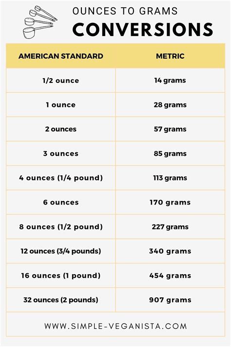 Ounces Conversion Chart