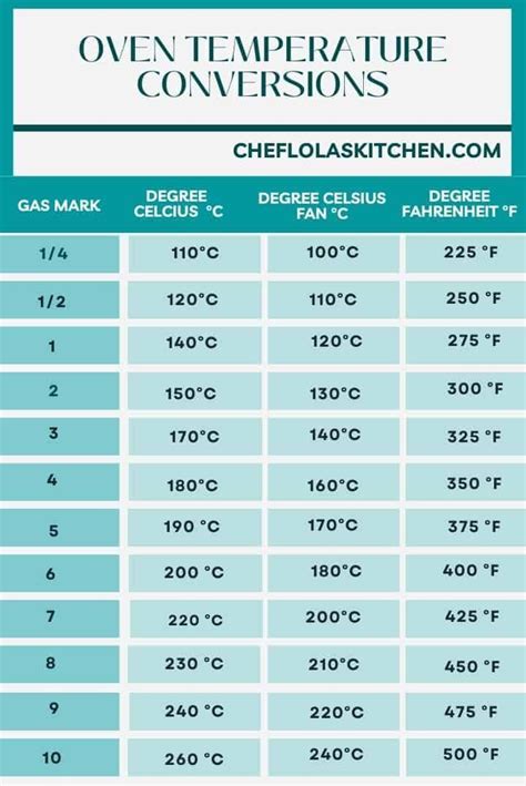 Oven Conversion Chart