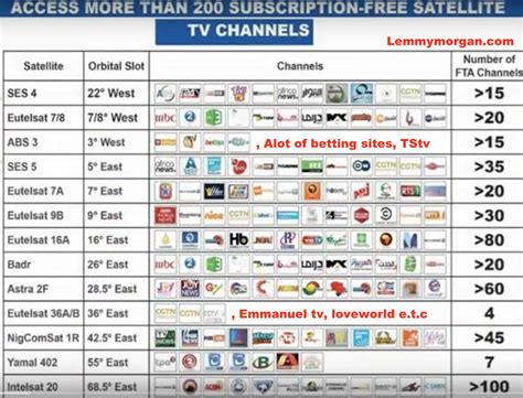 Channels