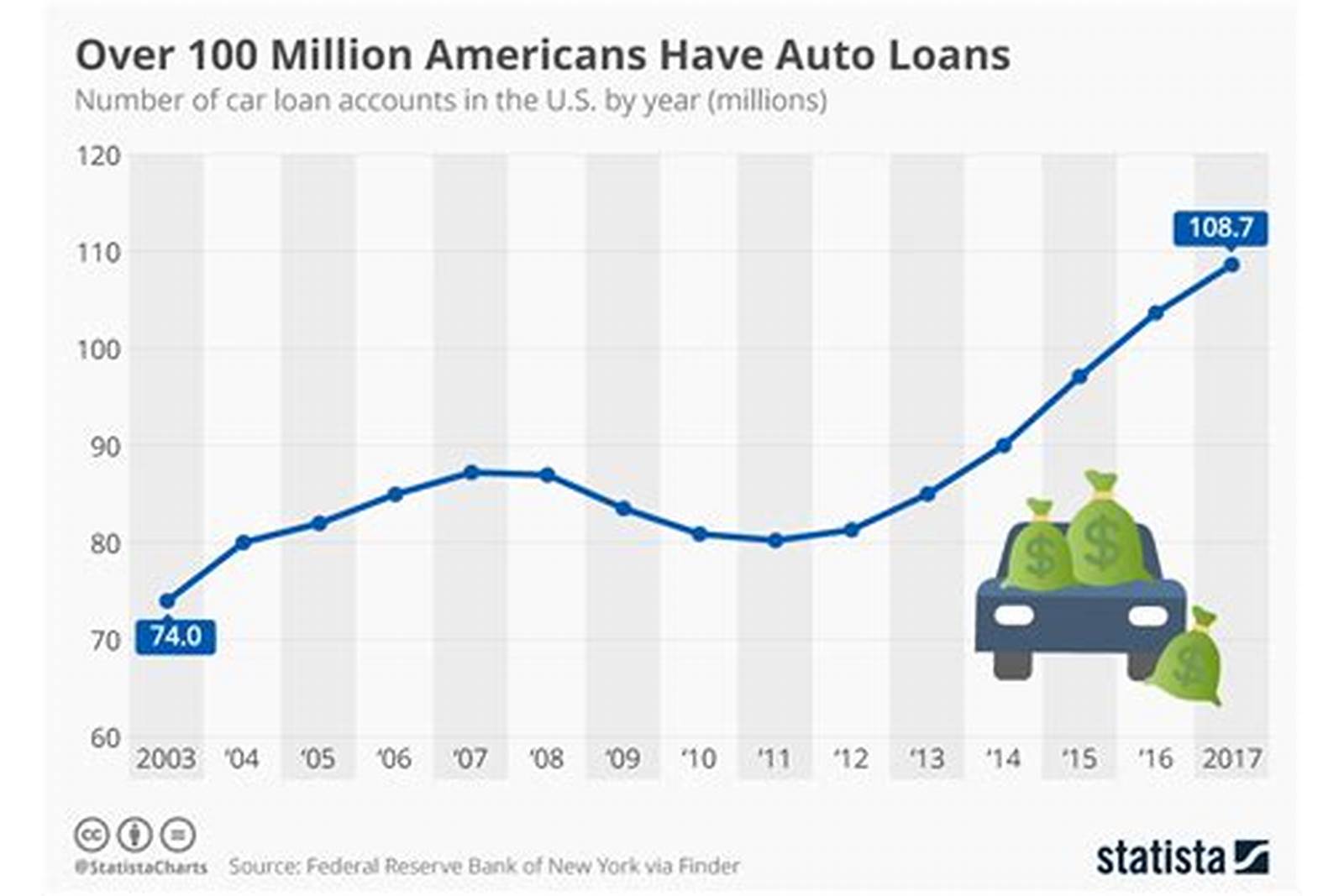 Overview of Auto Financing in the US