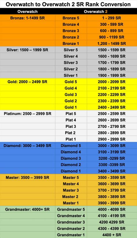 Overwatch Sr Chart