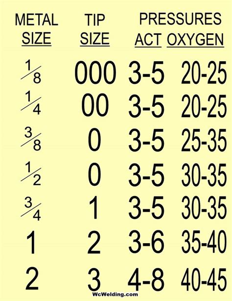 Oxy Acetylene Torch Settings Chart