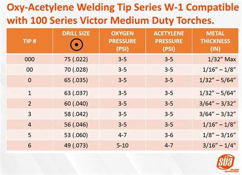 Oxygen Acetylene Torch Settings Chart