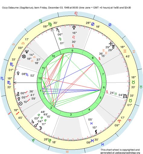 Ozzy Osbourne Natal Chart