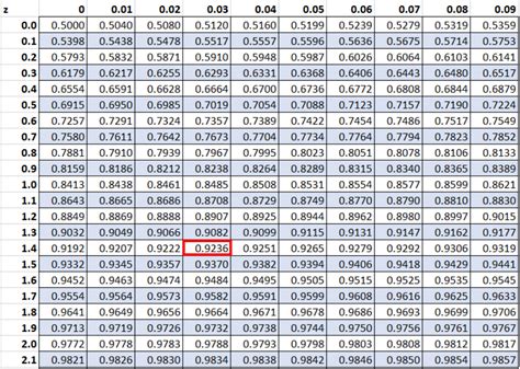 P Value Z Score Chart