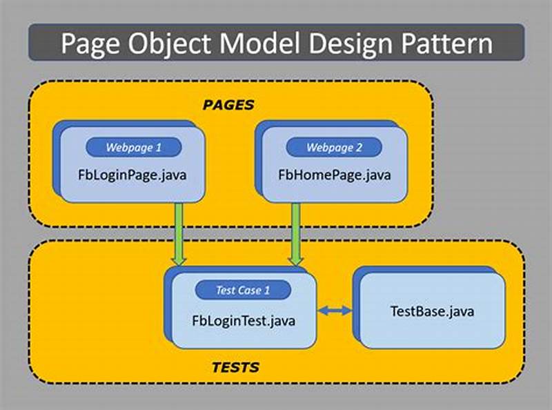 Page Object Model Design Pattern In Selenium