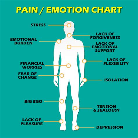Pain Emotion Chart