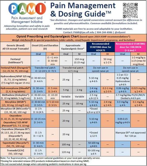 Pain Pill Strength Chart