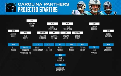 Panthers Te Depth Chart