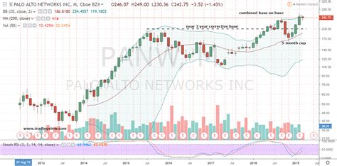 Panw Stock Chart