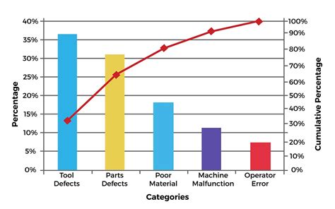 Pareto Chart Root Cause Analysis