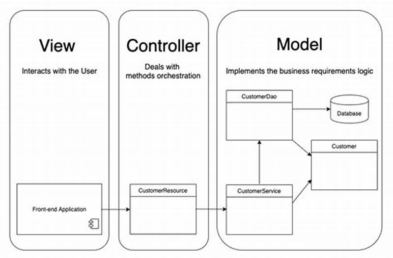 Pattern Mvc Java