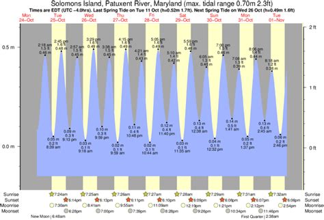 Patuxent River Tide Chart