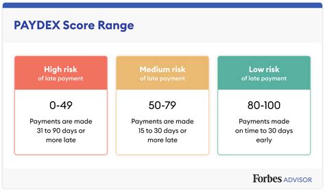 Paydex Score Chart
