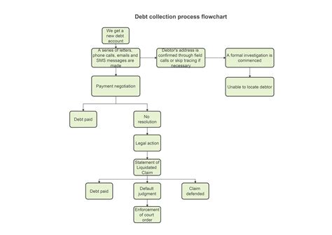 Payment Collection Process Flow Chart