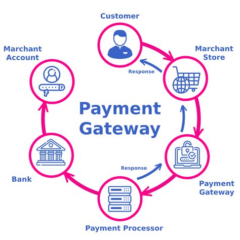 Payment Gateway Integrations