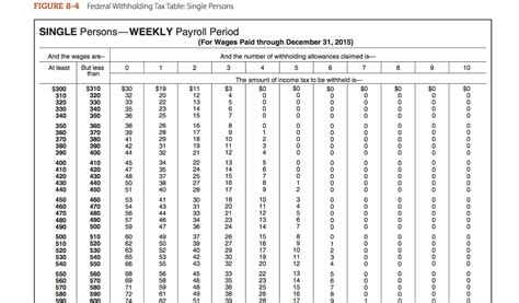 Payroll Tax Withholding Chart