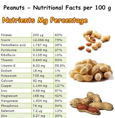 Peanut Nutrition Chart