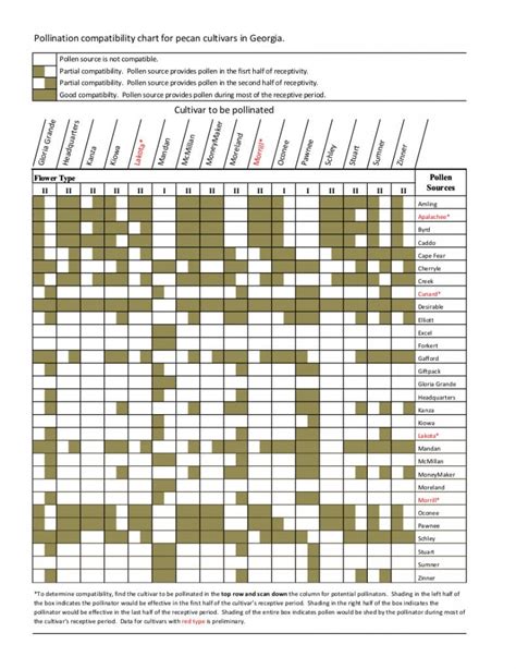 Pecan Pollination Chart