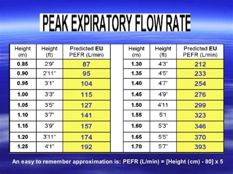 Pediatric Peak Flow Chart