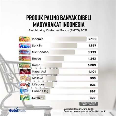 Peluang pasar produk makanan di Indonesia