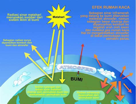 Pemanasan dan Pendinginan Indonesia